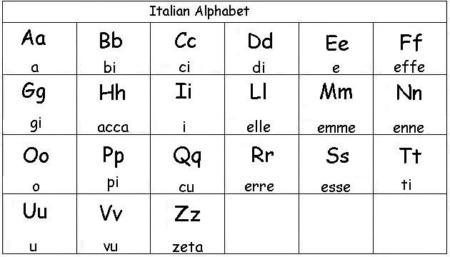 The Italian alphabet – Italian 101
